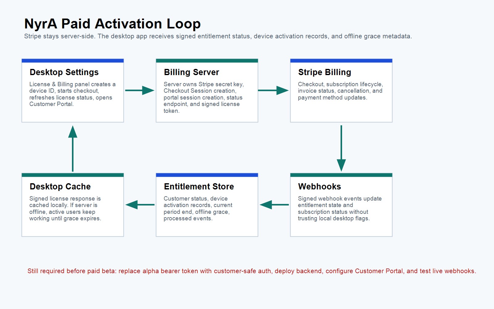 NyrA license activation flow